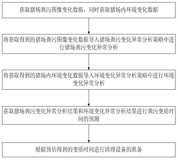 基于圖像分析的豬場糞污處理方法及系統(tǒng)與流程