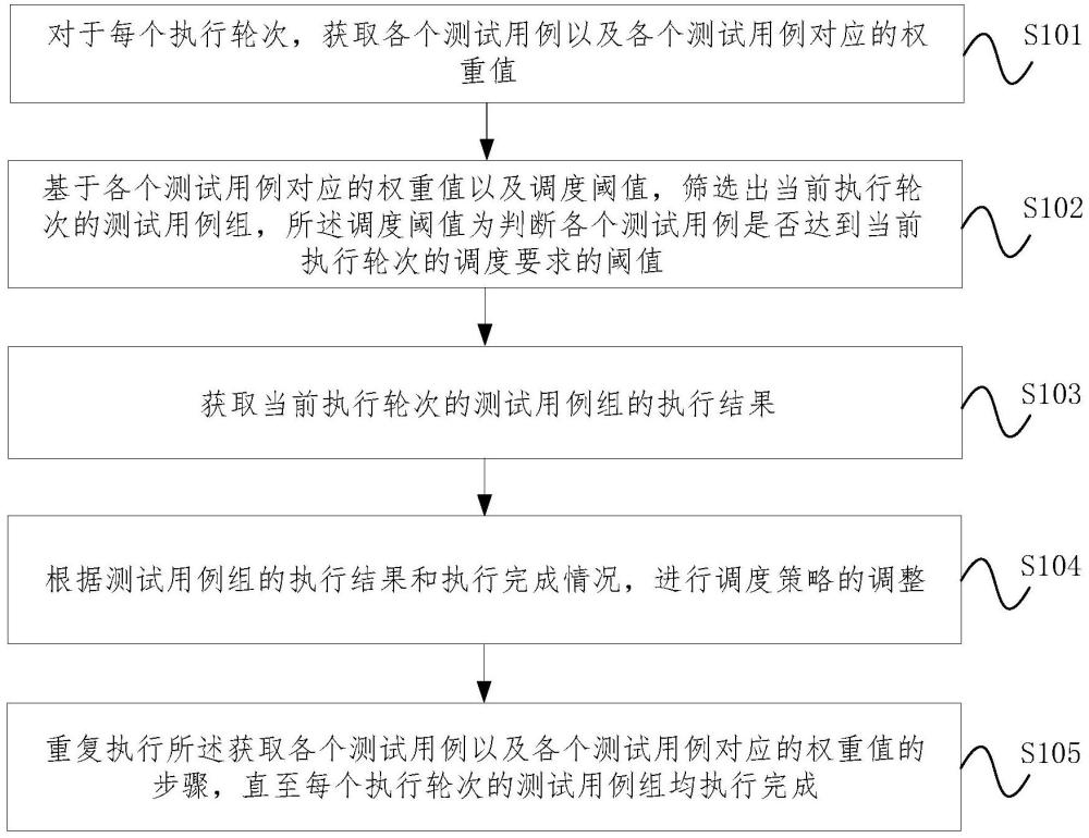 测试用例调度方法、装置、设备及可读存储介质与流程