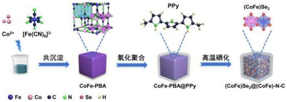 一種(CoFe)Se2@(CoFe)-N-C納米復(fù)合材料及其制備方法與應(yīng)用