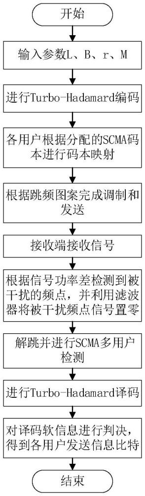 一种基于低码率编译码的卫星通信抗干扰接入方法