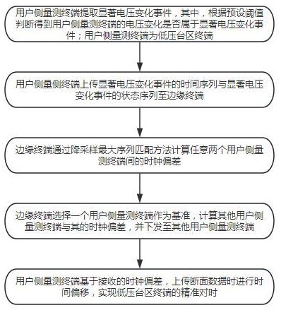 基于降采樣特征序列最大匹配的低壓臺區(qū)終端對時方法與流程