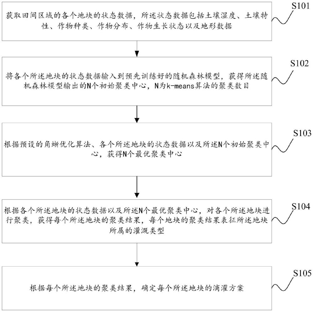 一種基于改進(jìn)k-means算法的田間滴灌自動(dòng)分區(qū)方法和系統(tǒng)