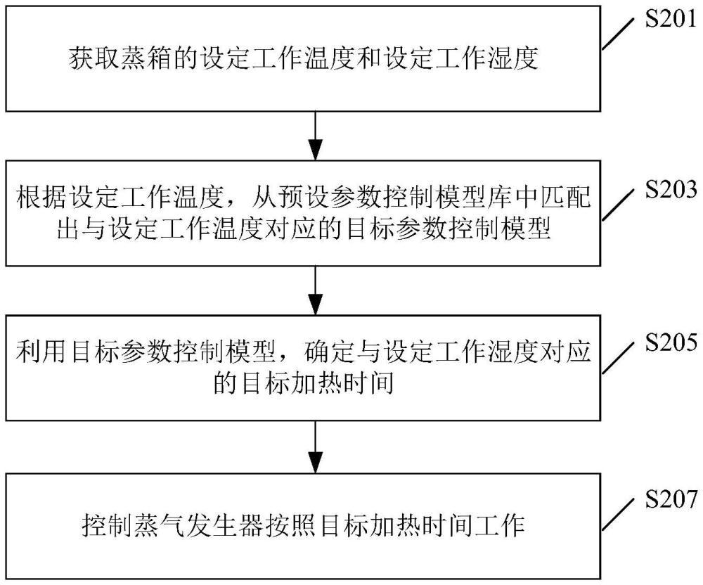 蒸箱控制方法、裝置及存儲介質(zhì)與流程