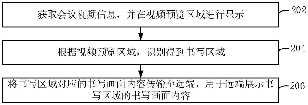 會(huì)議內(nèi)容展示方法、會(huì)議終端和會(huì)議系統(tǒng)與流程