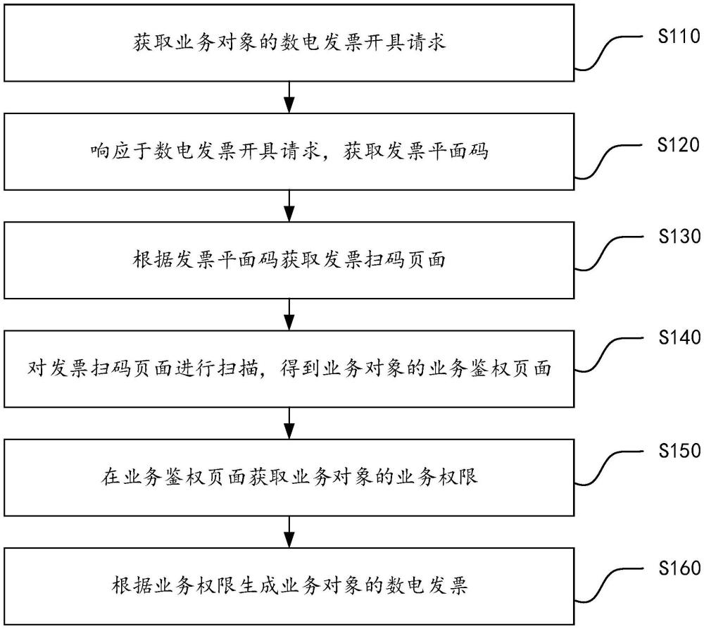 數(shù)電發(fā)票生成方法和裝置、電子設(shè)備及存儲介質(zhì)與流程