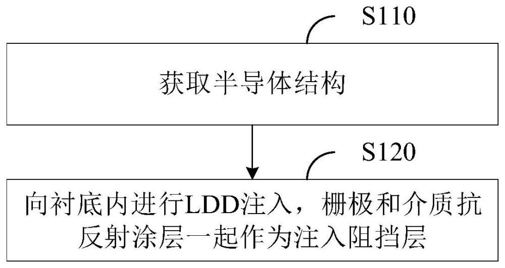 輕摻雜漏極的制作方法及半導體器件與流程