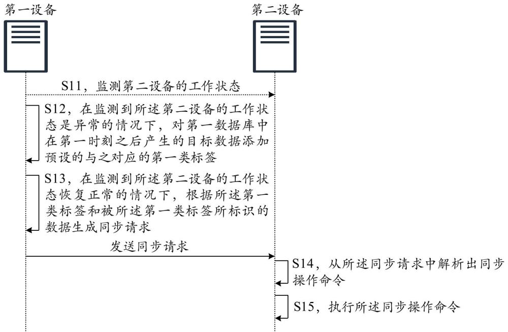 主从数据库数据同步的方法与流程