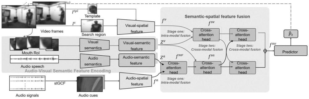 一種基于語義-空間特征融合的視聽說話人跟蹤方法
