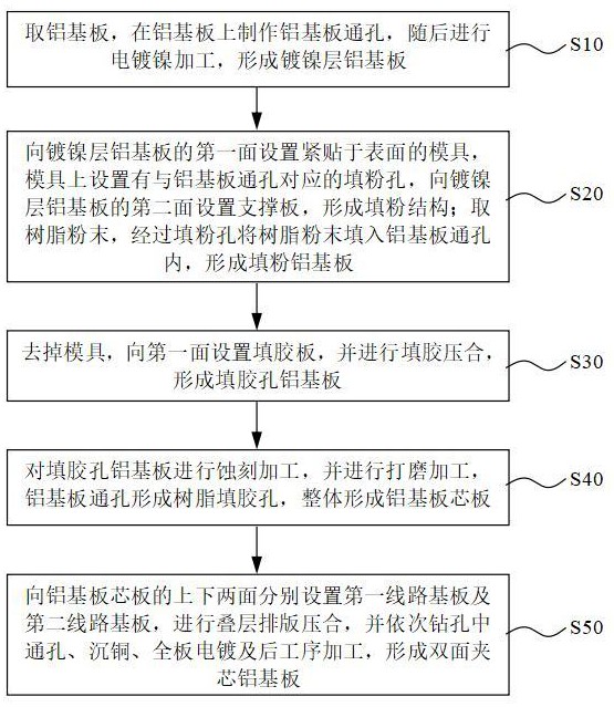 一種雙面夾芯鋁基板的制作方法與流程