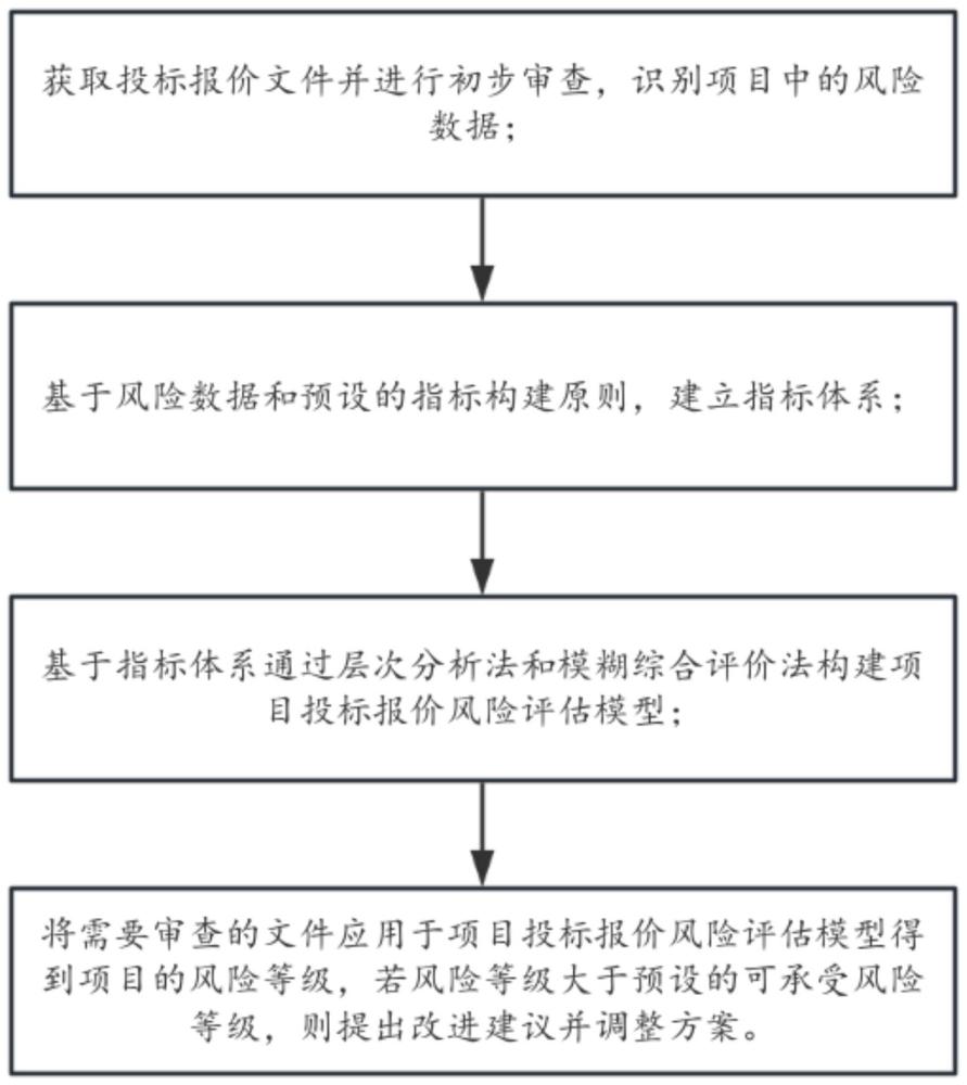 基于輸變電工程的投標(biāo)報價文件審核方法與流程