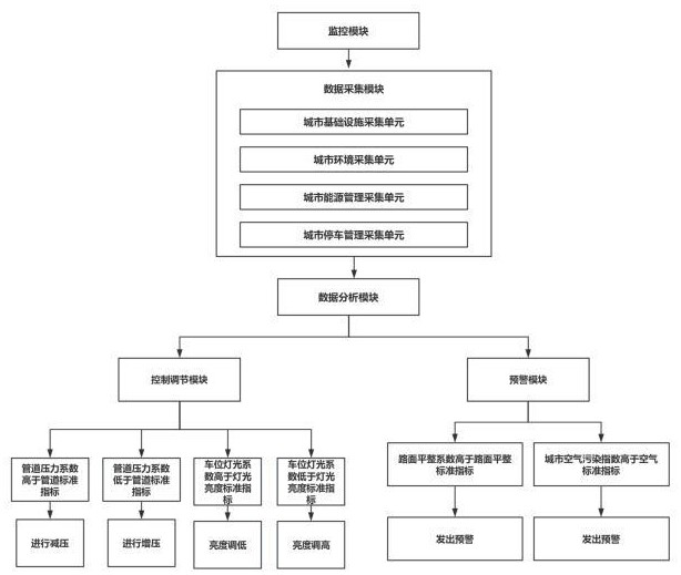 基于數(shù)字技術(shù)的城市管理系統(tǒng)及其方法與流程