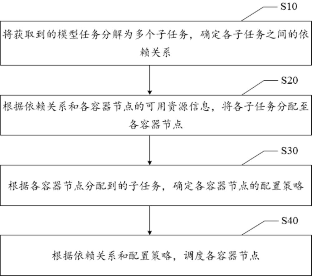 分布式任務(wù)調(diào)度方法、設(shè)備及存儲介質(zhì)與流程