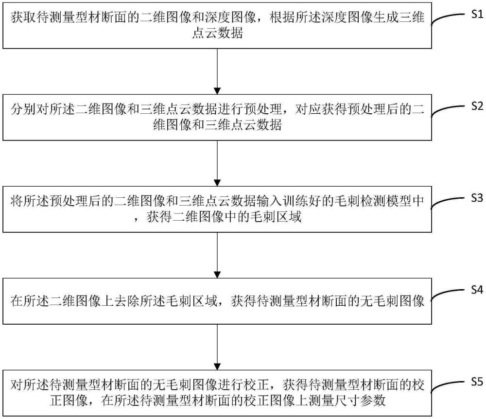 基于二維圖像和三維點云的型材斷面尺寸測量方法與系統(tǒng)