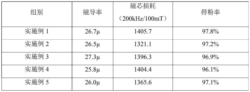 一種26μ鐵硅鋁磁粉芯及其制備方法與流程