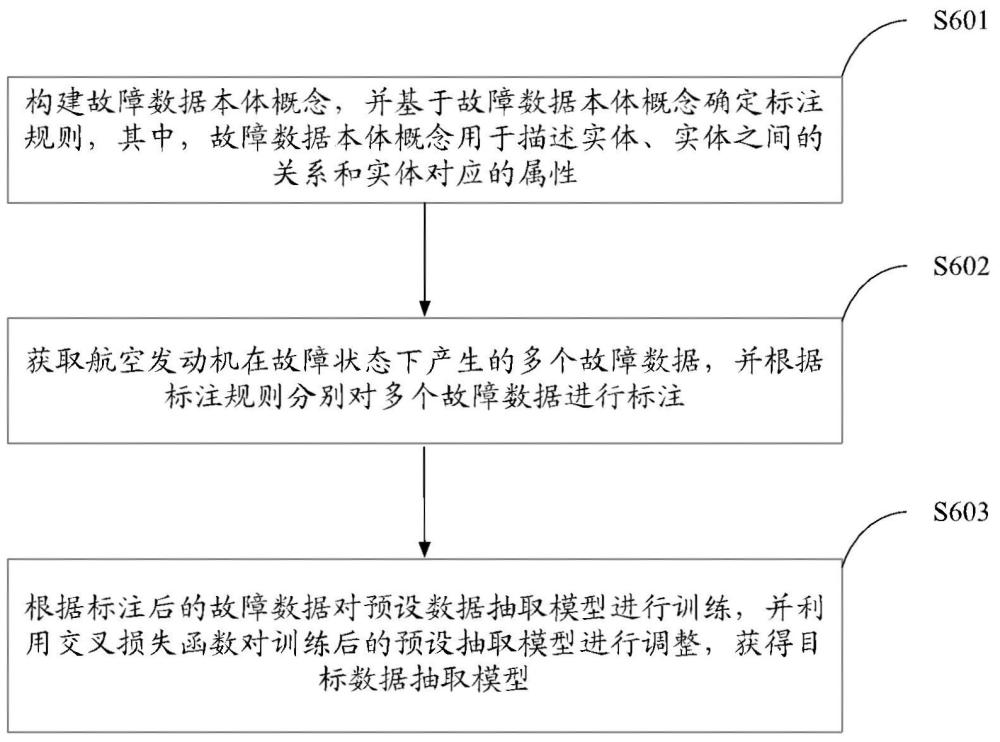 航空發(fā)動(dòng)機(jī)故障數(shù)據(jù)抽取模型的構(gòu)建方法、裝置及設(shè)備與流程