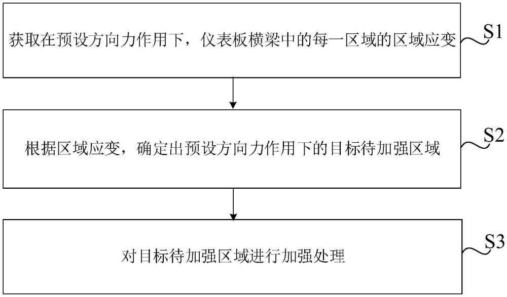 儀表板橫梁設計方法、裝置、介質、設備及程序產品與流程