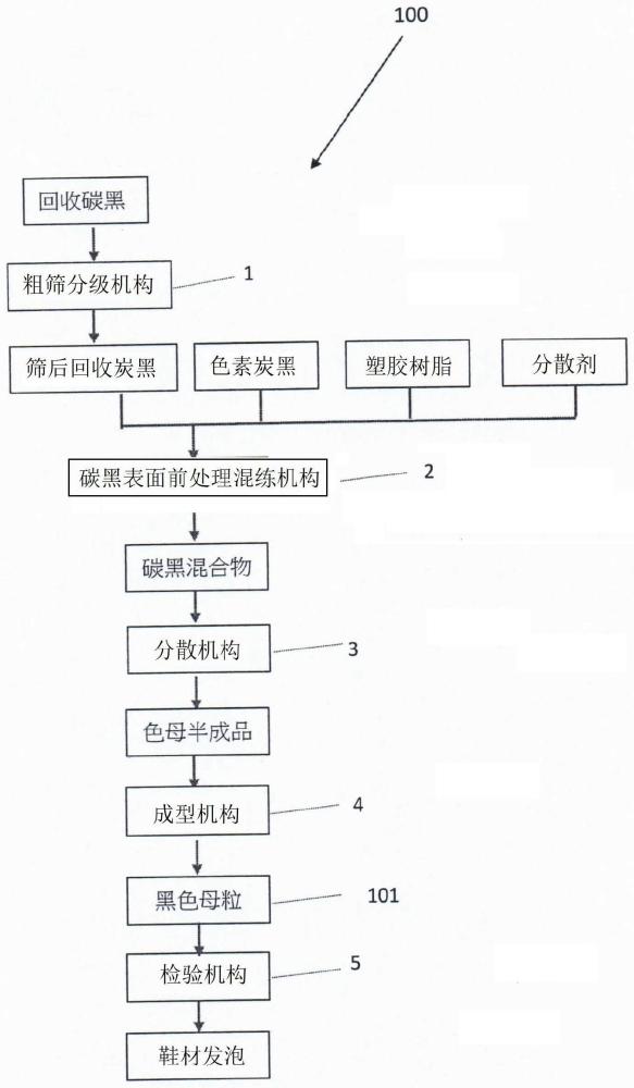 回收碳黑制作黑色母粒的生產(chǎn)方法及生產(chǎn)裝置與流程