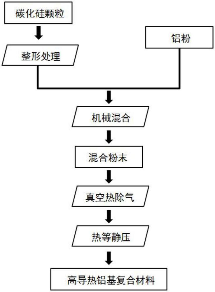 一種高導熱碳化硅顆粒增強鋁基復合材料的制備方法與流程