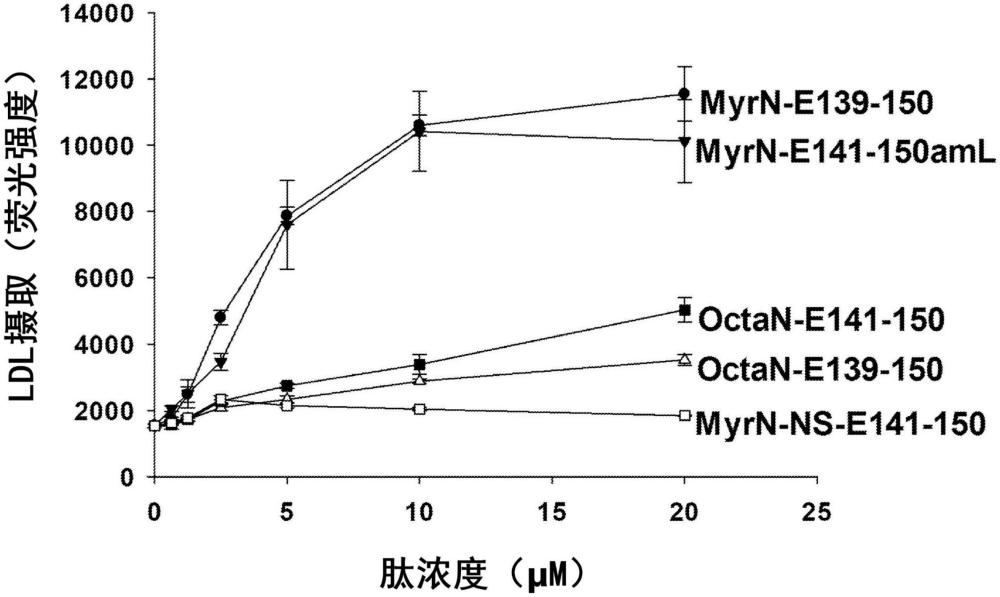 短載脂蛋白E模擬肽及其使用方法與流程