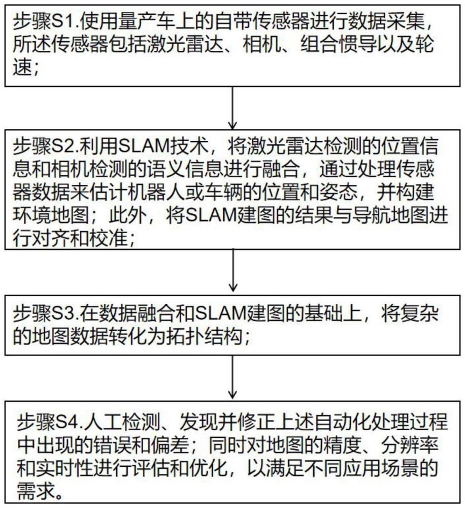 一種高精地圖采集制作一體化的方法及系統(tǒng)與流程