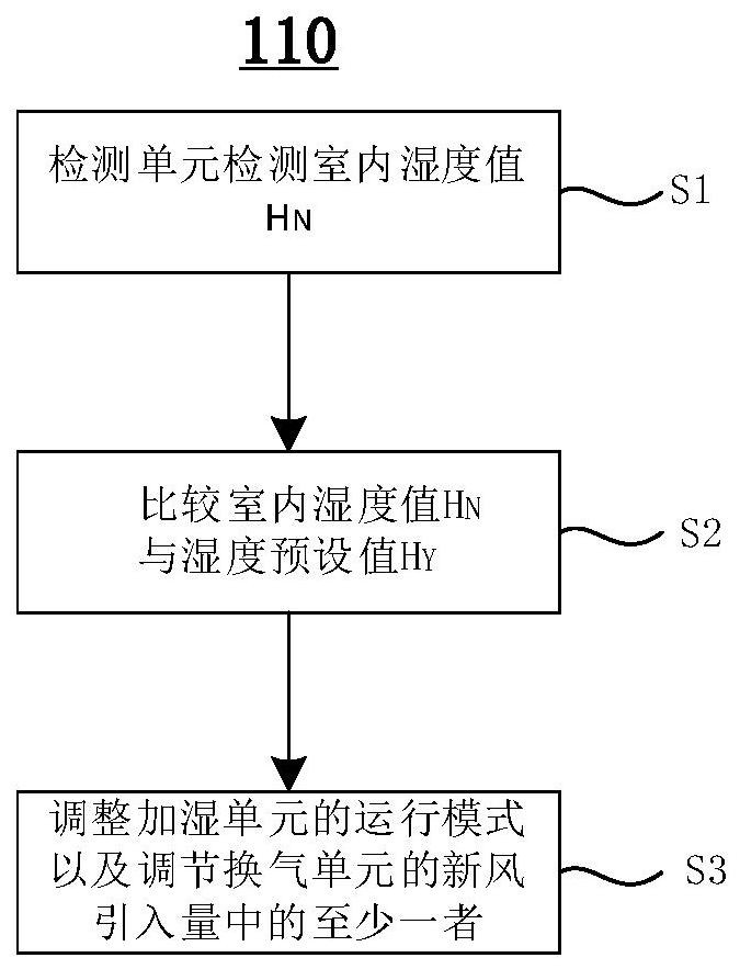 空氣處理系統(tǒng)及其控制方法與流程