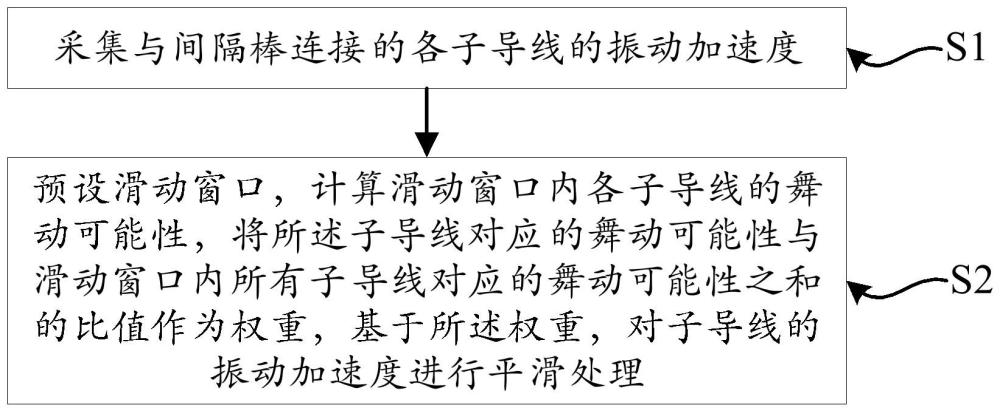 一種間隔棒振動試驗(yàn)數(shù)據(jù)處理方法與流程