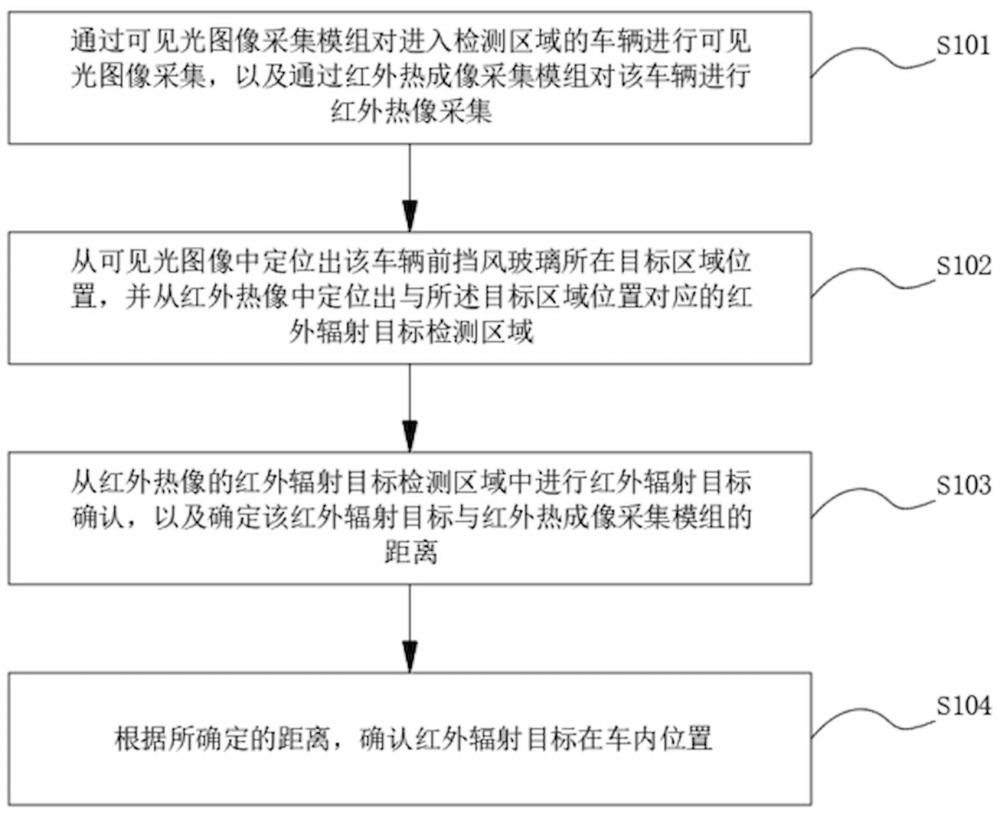 一種基于紅外熱成像的人體測距定位方法及安全檢測系統(tǒng)與流程