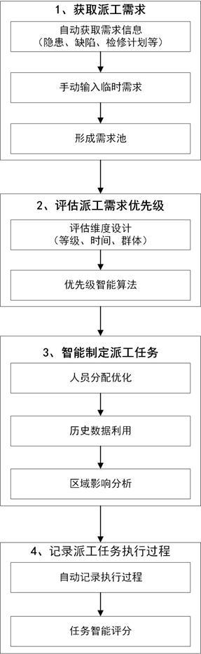 一種電網(wǎng)運(yùn)行維護(hù)派工任務(wù)的管理方法與流程