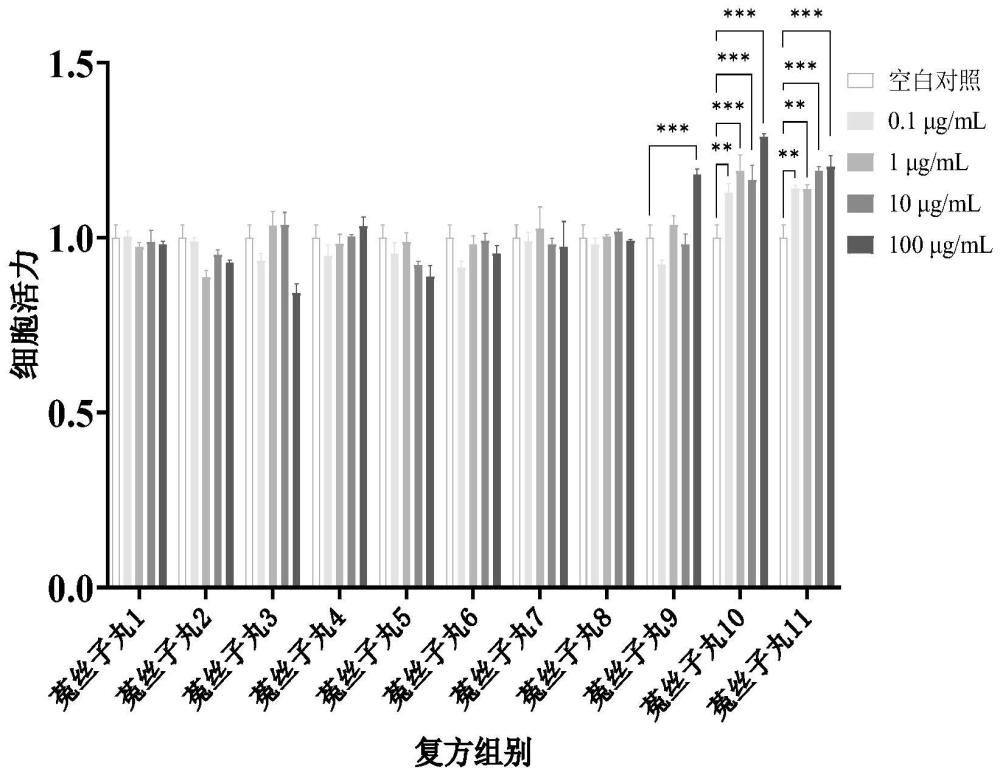 一種包含菟絲子的藥物組合物及其用途