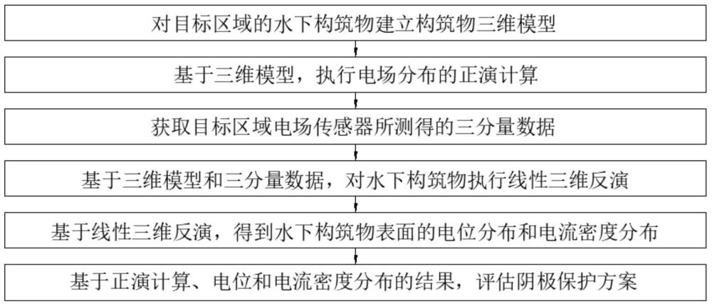 一種海底構(gòu)筑物陰極保護(hù)電場(chǎng)構(gòu)建方法與流程