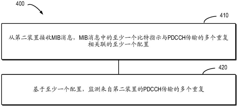 PDCCH的配置的制作方法