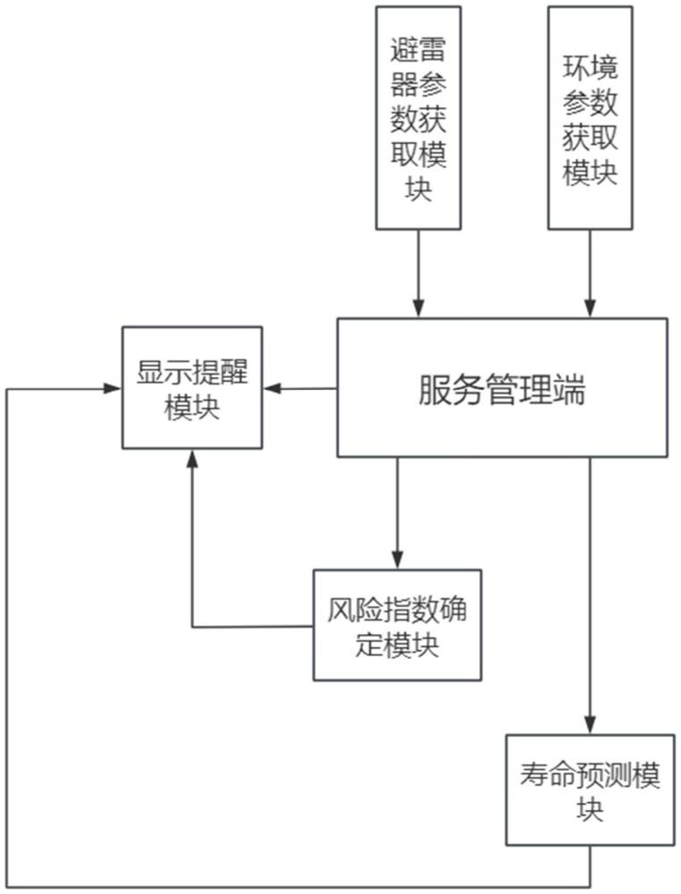 一種配電網(wǎng)避雷器故障風(fēng)險指數(shù)預(yù)估系統(tǒng)及方法與流程