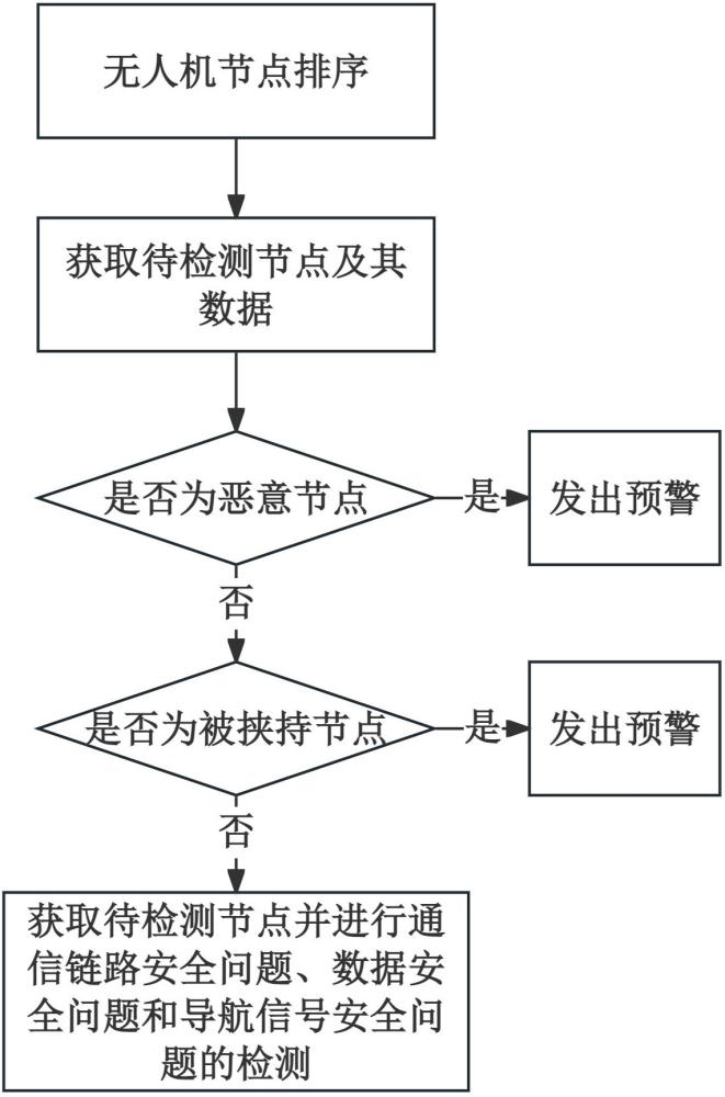 網(wǎng)絡(luò)安全檢測(cè)方法、裝置、設(shè)備及存儲(chǔ)介質(zhì)與流程