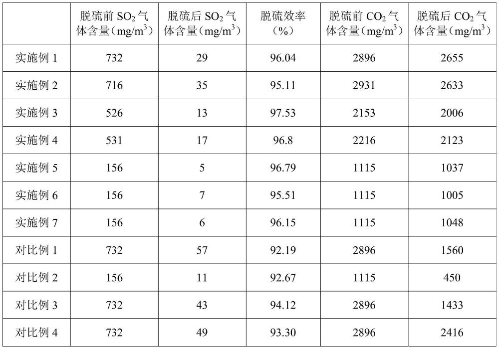 一種脫除煙氣中含硫氣體的脫硫劑及其制備方法與流程