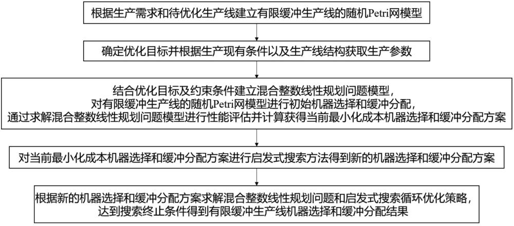 基于Petri網(wǎng)的有限緩沖生產(chǎn)線機(jī)器選擇緩沖分配方法及系統(tǒng)