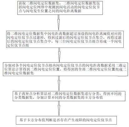 一種閃電定位儀故障自檢測(cè)方法、裝置及存儲(chǔ)介質(zhì)