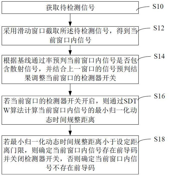 基于分段動態(tài)時間規(guī)整的前導碼檢測方法、系統(tǒng)及設備