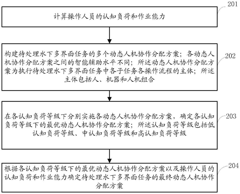 一種面向水下多界面任務(wù)的動態(tài)人機(jī)協(xié)作分配方法與系統(tǒng)