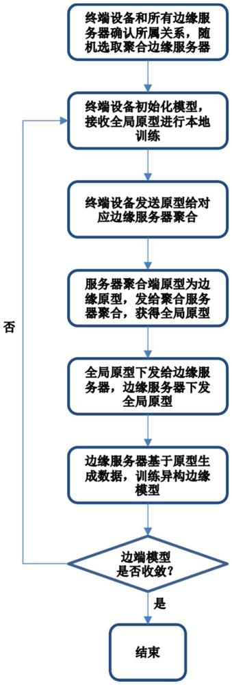 一種基于原型的異構邊端協作學習方法及邊端系統(tǒng)