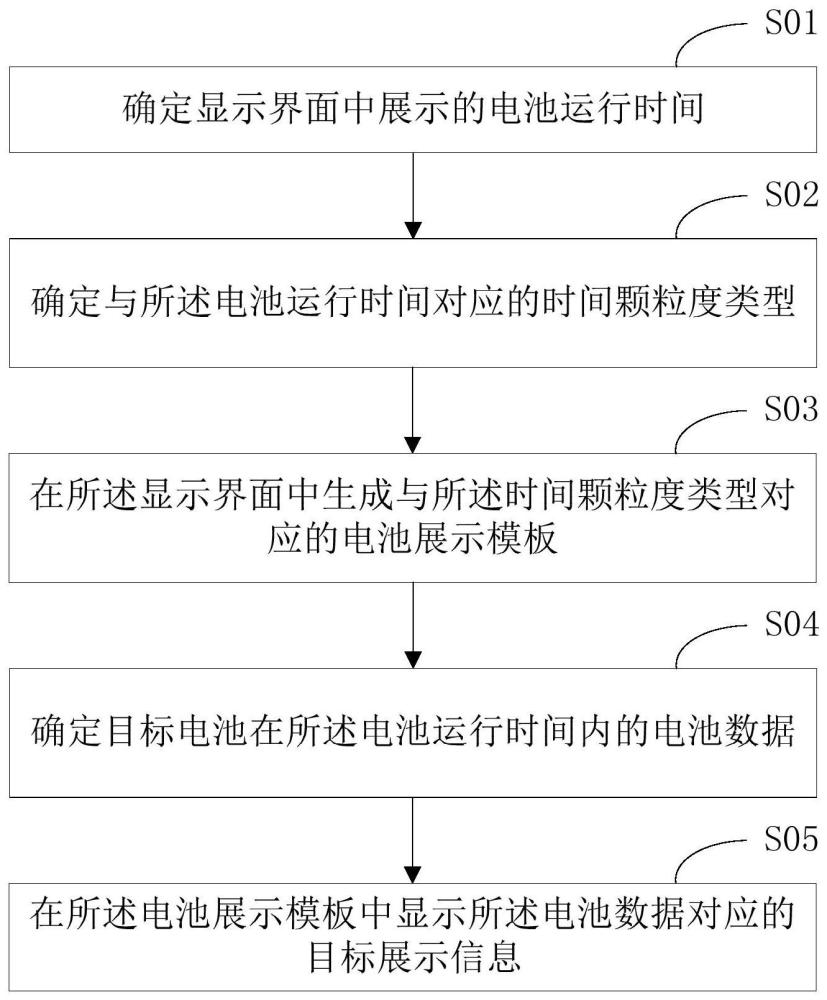 一种电池数据展示方法、装置、计算机设备及存储介质与流程