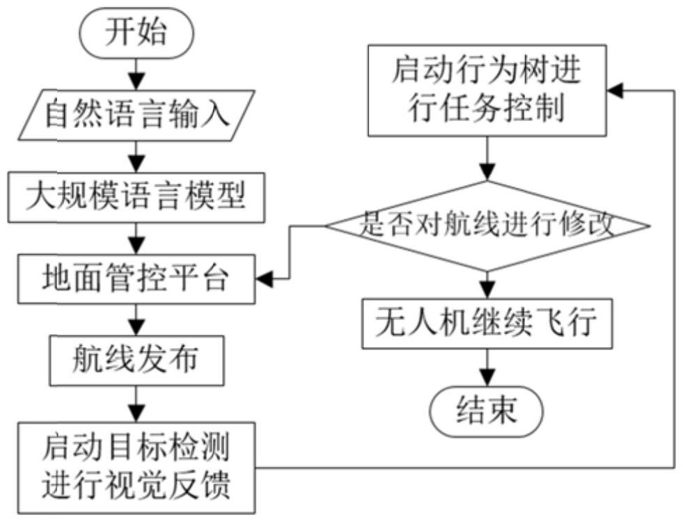 一種基于視覺反饋和行為樹控制的無人機(jī)具身智能運(yùn)算方法、可讀存儲(chǔ)介質(zhì)和程序產(chǎn)品與流程