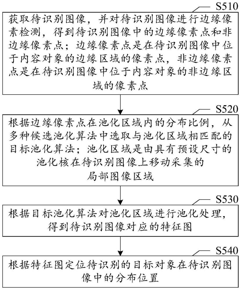 對(duì)象識(shí)別方法及電子設(shè)備與流程