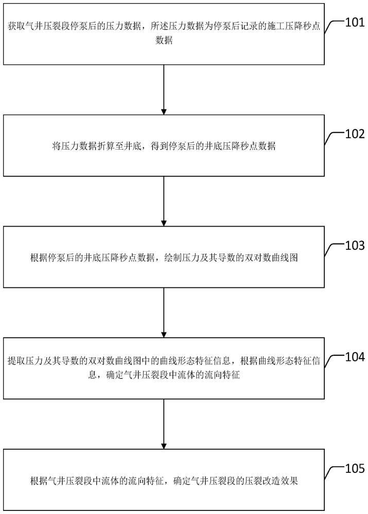 評(píng)價(jià)壓裂改造效果的方法及裝置與流程