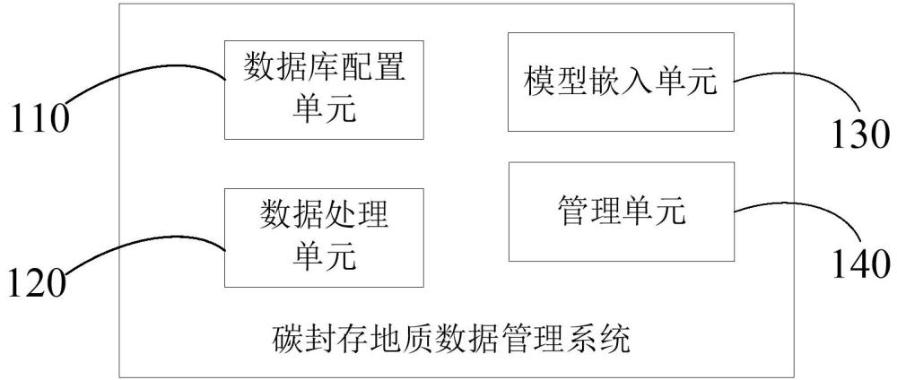 碳封存地質(zhì)數(shù)據(jù)管理系統(tǒng)的運行方法與流程