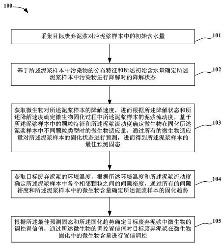 一種廢棄泥漿微生物固化的調(diào)控方法及調(diào)控系統(tǒng)