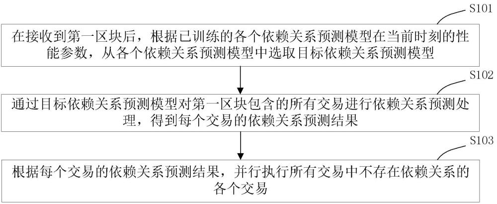 區(qū)塊鏈交易的并行執(zhí)行方法、裝置、電子設(shè)備及程序產(chǎn)品與流程