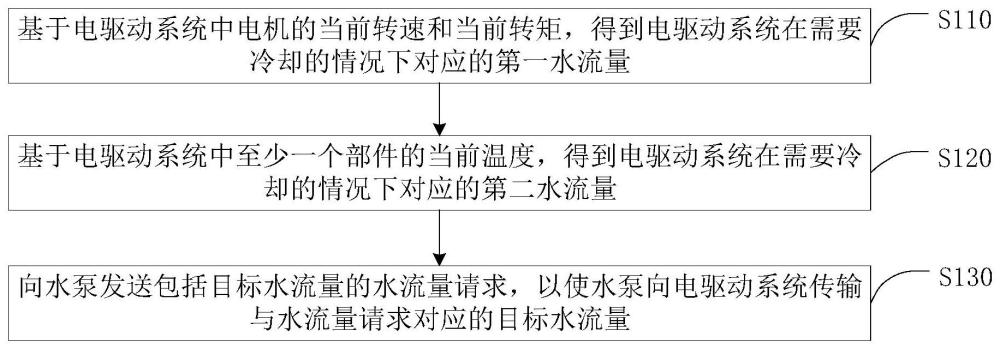 一種水泵控制方法、裝置、設(shè)備、車輛及介質(zhì)與流程