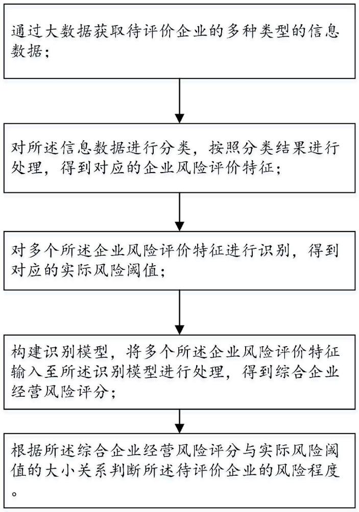 一種企業(yè)風險評價方法、系統(tǒng)及可讀存儲介質與流程