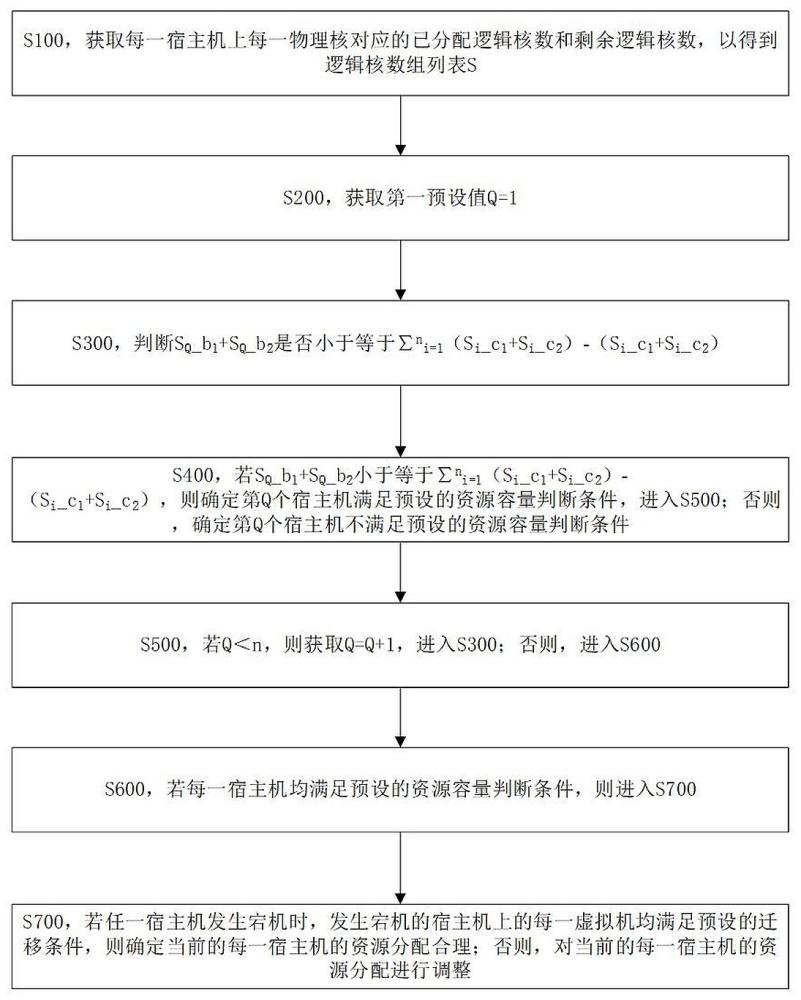 一種宿主機對虛擬機資源分配方法、裝置、設備及介質與流程