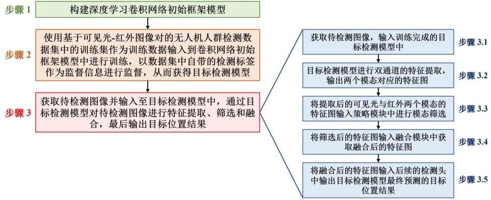 基于自適應(yīng)模態(tài)選取策略的空對(duì)地小目標(biāo)多模態(tài)檢測(cè)方法